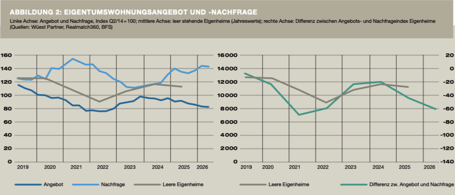 Abbildung 2: Linke Achse: Angebot und Nachfrage, Index Q2/14 = 100; mittlere Achse: leer stehende Eigenheime (Jahreswerte); rechte Achse: Differenz zwischen Angebots- und Nachfrageindex Eigenheime (Quellen: Wüest Partner, Realmatch360, BFS)